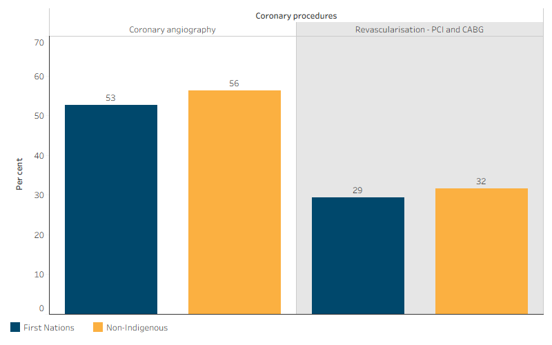 This bar chart shows that the age-standardised proportion of hospitalisations for coronary heart disease that included coronary angiography was lower for First Nations people than non-Indigenous Australians (53% compared with 56%). The proportion that included a revascularisation procedure was also lower (29% compared with 32%).