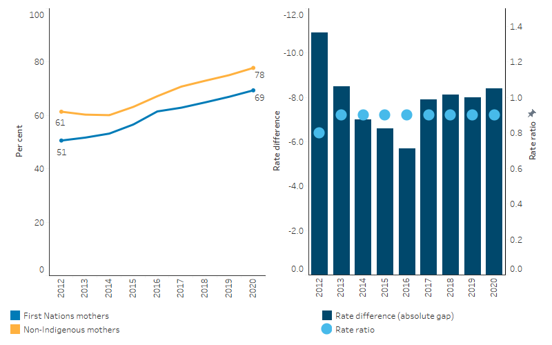 This line chart shows that the age-standardised proportion of Indigenous mothers who attended at least one antenatal care visit during the first trimester increased by 51% from 2012 to 2019. For non-Indigenous women this increased by 69%. This chart shows that the absolute gap in the age-standardised proportion of First Nations and non-Indigenous mothers attending antenatal care in the first trimester, from 0.8 percentage points in 2012 to a gap of 0.9 in 2020.