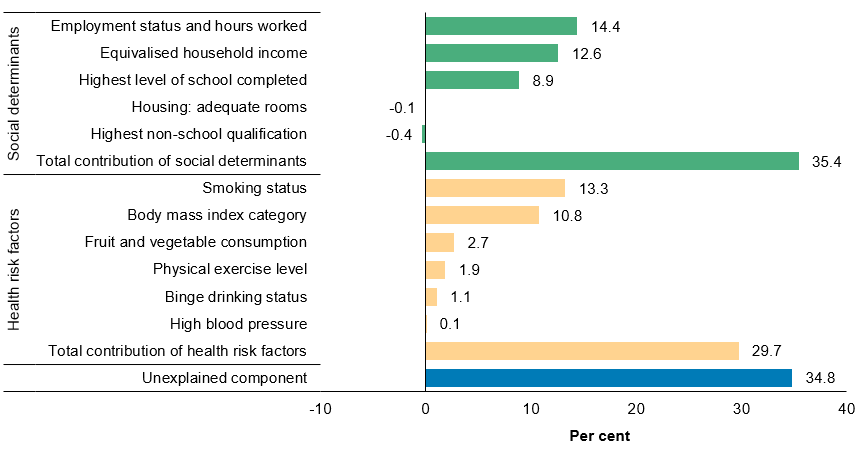 This bar chat shows that of the health gap which is explained by the social determinants of health, employment status and hours work was the main contributing factor, accounting for 14% of the total health gap. Of the health gap which is explained by the health risk factors, smoking status was the main contributor, accounting for 13% of the total health gap.