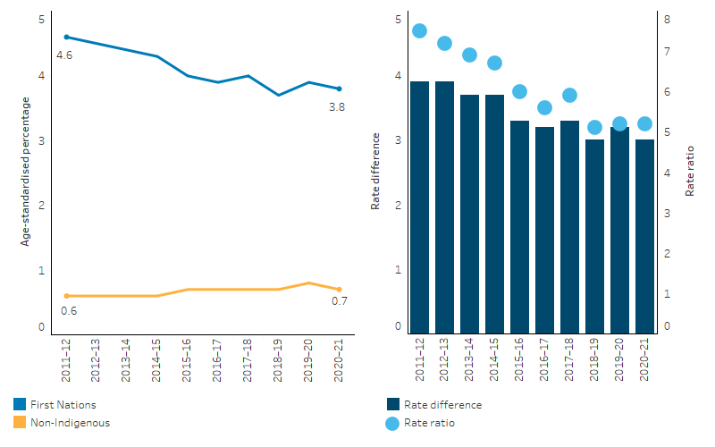 The line chart shows that the proportion of hospitalisations ending in discharge at own risk decreased from 4.4% to 3.8% for First Nations people over the reporting period. Little change was observed for non-Indigenous Australians. The bar chart shows that both the relative and absolute difference in rates of hospitalisations ending in discharge at own risk between First Nations and non-Indigenous reduced over the reporting period. 