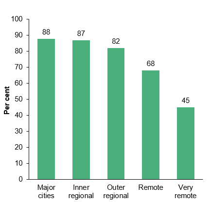 The first column chart shows the proportion of First Nations people living in appropriately sized housing decreased with increasing remoteness, from 88% in Major cities to 45% in Very remote areas. 