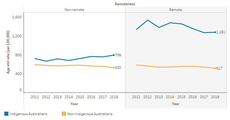 This figure shows two line charts, one for non-remote areas and one for remote areas. The first line chart shows that in non-remote areas, for Indigenous Australians the death rate increased from 722 per 100,000 in 2011 to 796 per 100,000 in 2018, and in remote areas, it decreased from 1,341 to 1,281 per 100,000. For non-Indigenous Australians the death rate decreased in non-remote and remote areas.