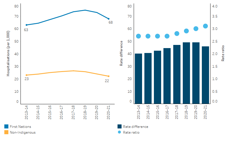 The line chart shows that the rates of potentially preventable hospitalisations for First Nations people increased slightly between 2013–14 and 2020–21, while rates for non-Indigenous Australians remained similar over the period. The bar chart shows that the absolute gap in PPH between First Nations people and non-Indigenous Australians widened over the same period.