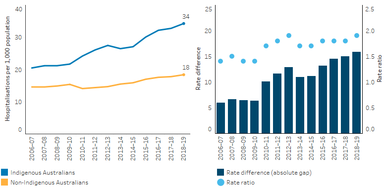 This line chart shows that, over the decade from 2009–10 to 2018–19, the age-standardised hospitalisation rate for a principal diagnosis of mental health related conditions, increased by 52% for Indigenous Australians and 30% for non-Indigenous Australians.  The bar chart shows that the absolute gap in rates between Indigenous and non-Indigenous Australians widened from a difference of 6.3 to 16 over the period.  The dot plot shows that the relative gap in rates between Indigenous and non-Indigenous Australians ranged from 1.4 times as high for Indigenous Australians in 2009-10 to 1.9 times as high in 2018-19.