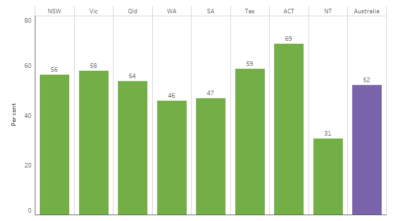 This bar chart shows that the employment rate for First Nations people was highest in the Australian Capital Territory (69%) and lowest in the Northern Territory (31%). Rates in other jurisdictions ranged from 46% to 59%.