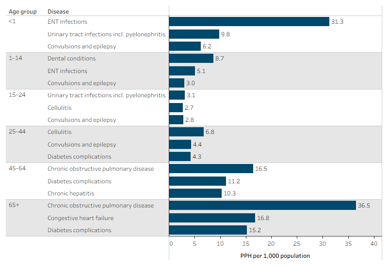 Rates of the top 3 potentially preventable hospitalisations among First Nations people, by age group, Australia This bar chart shows that the leading causes of potentially preventable hospitalisations for First Nations people varied by age. Ear, nose and throat infections were the leading cause among infants aged under 1 (31.3 per 1,000 population), dental conditions among children aged 1–14 (8.7 per 1,000), urinary tract infections among people aged 15–24 (3.1 per 1,000), cellulitis among those aged 25–44 (6.8 per 1,000), and chronic obstructive pulmonary disease among those aged 45–64 and 65 and over (16.5 and 36.5 per 1,000, respectively).