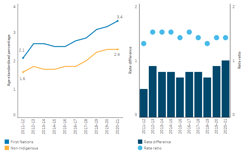 This figure presents a line chart and a bar chart. The line chart shows that the age-standardised proportion of public hospital emergency department presentations for First Nations people increased, from 2.1% to 3.4% over the reporting period. Similar increases were observed for non-Indigenous Australians. The bar chart shows little change in both the absolute and relative difference in rates between First Nations and non-Indigenous Australians reduced over the same period. 