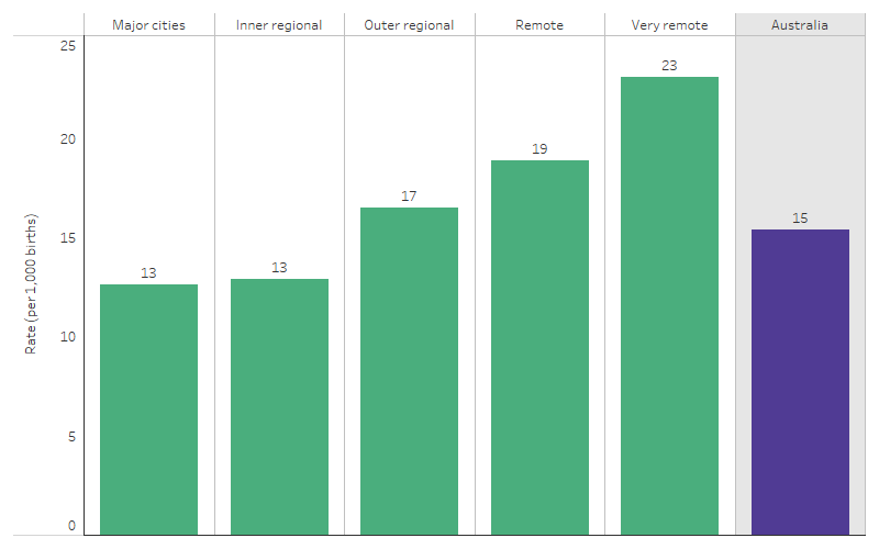 The column chart shows that rates for perinatal deaths for babies born to First Nations mothers increased with increasing remoteness. The rate was about twice as high in Very remote areas (23 perinatal deaths per 1,000 births) as in Major cities (13 per 1,000) and Inner regional areas (13 per 1,000). 