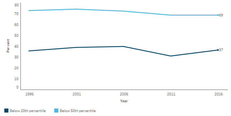 This line chart shows that, the proportion of Indigenous adults who were below the 20th percentile of equivalised gross weekly household income was lowest (31%) in 2011, it was 37% in 2016. Over the period the proportion of Indigenous adults below the 50th percentile decreased from 73% to 69%.
