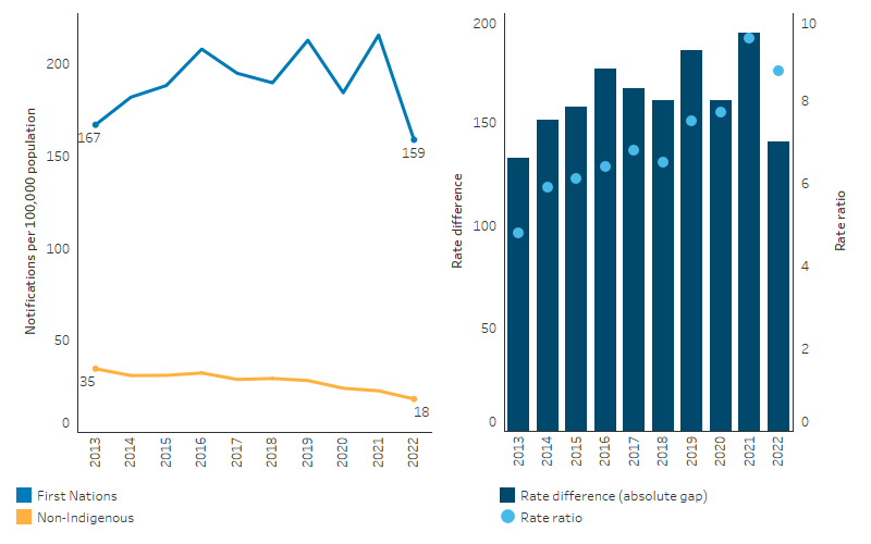 This line chart shows that notification rates of Hepatitis C among First Nations people fluctuated over the years, with a small overall change in rates, from 167 per 100,000 in 2013 and 159 per 100,000 in 2022.Over the same period, rates for non-Indigenous Australians decreased from 35 to 18 per 100,000. The bar chart shows that the absolute gap in the rates between First Nations and non-Indigenous Australians remained similar despite some fluctuations between 2013 and 2020.