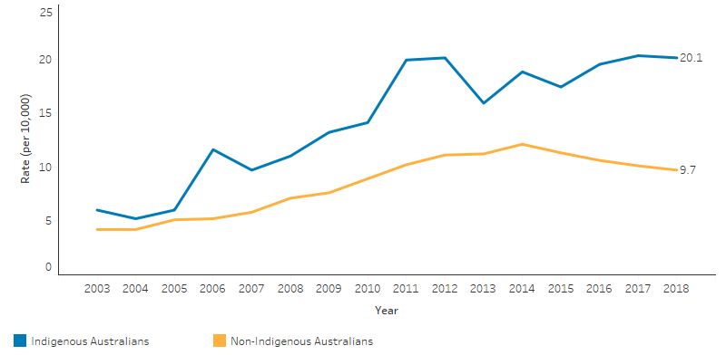 This line chart shows that the rates of completed qualifications have generally increased for Indigenous and non-Indigenous Australians over the period. The Indigenous rate dropped after a peak of 20 per 10,000 in 2011 and 2012, but has since returned to this level. The non-Indigenous rate peaked at 12 per 10,000 in 2014, but has since dropped to under 10 per 10,000.