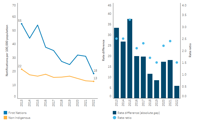 This line chart shows that notification rates of Hepatitis B among First Nations people decreased from 55 to 18 per 100,000 population from 2013 to 2022. There were also decreases in notification rates for non-Indigenous Australians but to a lesser extent. The bar chart shows that the absolute gap in the rates between First Nations and non-Indigenous narrowed over this period.