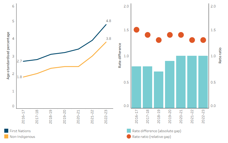 The line chart shows that the age-standardised proportion of public hospital emergency department presentations ending in self-discharge after treatment had commenced increased between 2016&ndash;17 and 2022&ndash;23, from 2.7% to 4.8% for First Nations people and from 1.8% to 3.8% for non-Indigenous Australians. The bar and dot plot show that the absolute gap ranged from 0.8 to 1.0 percentage points and the rate ratio decreased from 1.5 to 1.3.