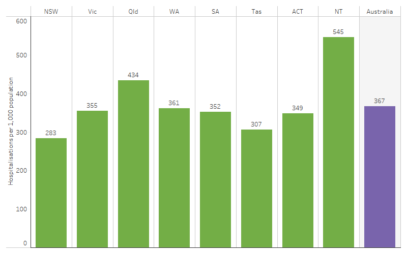 This bar chart shows that the hospitalisation rate among First Nations people was highest in the Northern Territory (545 per 1,000), followed by Queensland (434 per 1,000) and was lowest in New South Wales (283 per 1,000).