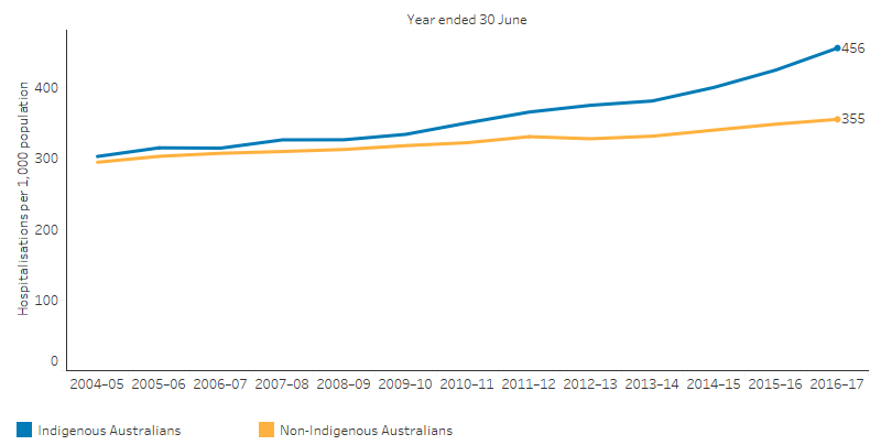 The line graph shows that the rate of hospitalisation for Indigenous Australians increased from 303 per 1,000 in 2004–05 to 401 per 1,000 in 2016–17, while it increased from 295 per 1,000 to 355 per 1,000 for non-Indigenous Australians.