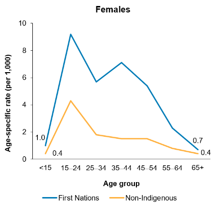 The second line chart shows that the highest rate was in the 15–24 age group for both First Nations females and non-Indigenous females. Rates were consistently higher for First Nations people than for non-Indigenous Australians.