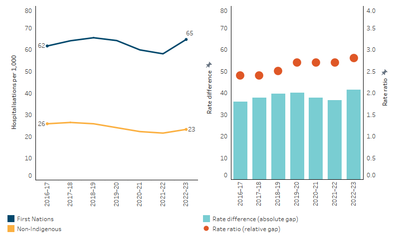 Age-standardised rates of potentially preventable hospitalisations, by Indigenous status, Australia The line chart shows that the age-standardised potentially preventable hospitalisation rate for First Nations people fluctuated between 2016–17 and 2022–23, decreasing during the COVID-19 pandemic before returning to 65 per 1,000 population. The rate for non-Indigenous Australians decreased from 26 to 23 per 1,000. The bar and dot plot show that the absolute gap increased from 36 to 41 per 1,000 and the rate ratio increased from 2.4 to 2.8.