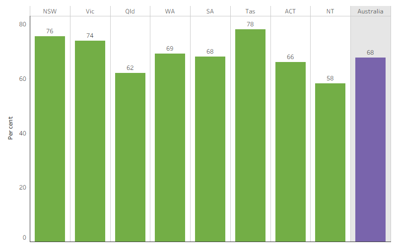This bar chart shows that, among First Nations people, the proportion of hospitalisations with a procedure recorded was highest in Tasmania (78%), followed by New South Wales (76%) and Victoria (74%), and lowest in the Northern Territory (58%). The national proportion was 68%.