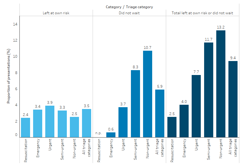 This bar chart shows that, among First Nations people, an average of 3.5% emergency department presentations ended because the patient left at own risk. Of these, 3.9% were urgent, 3.4% were emergency and 2.4% were resuscitation. An average of 5.9% presentations ended because the patient did not wait to be seen, with 10.7% of First Nations patients triaged as non-urgent compared with 0.6% triaged as emergency. 