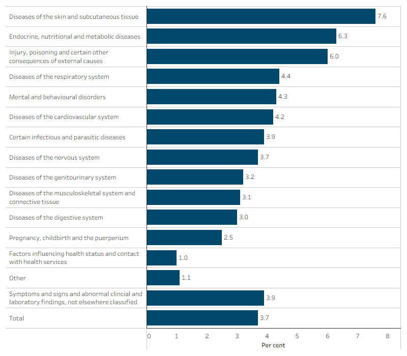 This bar chart shows that the principal diagnosis groups with the highest proportions of hospitalisations ending in self-discharge for First Nations people were diseases of the skin and subcutaneous tissue (7.6%), endocrine, nutritional and metabolic diseases (6.3%), and injury and poisoning (6.0%).