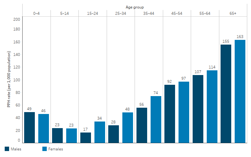 This bar chart shows that, the rate of potentially preventable hospitalisations increased with age for both Males and females First Nations people aged 15 and above. The highest rates were among those aged 65 and over, with 155 per 1,000 for First Nations males compared to 163 per 1,000 for First Nations females. The lowest rates for First Nations males were among those aged 15–24, while lowest rates for First Nations females were among those aged 5–14. 