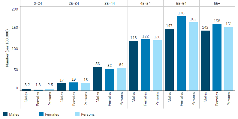 This bar chart shows that the incidence of kidney failure with replacement therapy generally increased with age, from 2.5 per 100,000 among those aged 0–24 to 162 per 100,000 for those aged 55–64. Among Indigenous Australians aged 65 and over the rate was 151 per 100,000. The chart shows that the pattern by age was similar for both Indigenous males and Indigenous females, with the lowest rate for those aged 0–24 (3.2 and 1.8 per 100,000 respectively) and the highest for those aged 55–64 (147 and 176 per 100,000, respectively). 