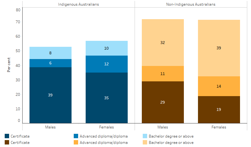 This bar chart shows that39% of Indigenous men and 35% of Indigenous women had a certificate level qualification, compared with 29% of non-Indigenous men and 19% of non-Indigenous women. 8% of Indigenous men and 10% of Indigenous women had a bachelor degree or above, compared with 32% of non-Indigenous men and 39% of non-Indigenous women.