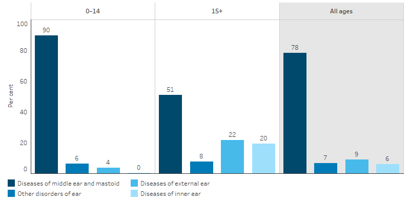 This bar chart shows that the majority of hospitalisations for diseases of the ear and mastoid process for Indigenous Australians were for disease of the middle ear and mastoid (78%), followed by diseases of the external ear (9%), other disorders of the ear (7%) and diseases of the inner ear (6%). This differed by age, with children aged 0-14 having higher rates of hospitalisation for diseases of the middle ear and mastoid, and those aged 15 and over having higher rates of diseases of the external ear and diseases of the inner ear.