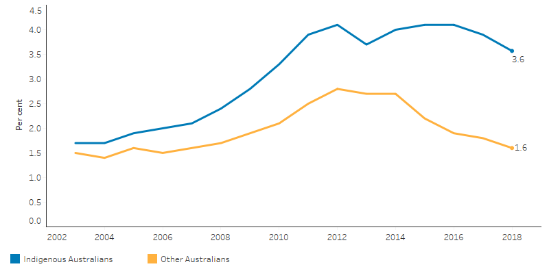 This line chart shows the proportion of people aged 15 and over who completed government-funded VET qualifications each year from 2002 to 2018. For Indigenous Australians the proportion increased from 1.7% in 2002 to 4.1% in 2012, then decreased to 3.6%. For non-Indigenous Australians it increased from 1.5% in 2002 to 2.8% in 2012, then decreased to 1.6%.