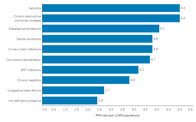 This bar chart shows that cellulitis and chronic obstructive pulmonary disease were the most common potentially preventable hospitalisations for First Nations people (both 6 per 1,000 population), followed by diabetes complications (5.1 per 1,000) and dental conditions and urinary tract infections (both 4.8 per 1,000).