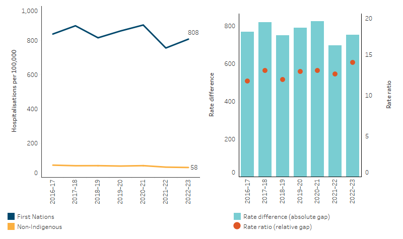 Age-standardised rates of assault hospitalisations, by Indigenous status, Australia This line chart shows that, over the period from 2016–17 to 2022–23, the age-standardised rate of hospitalisations due to assault did not change significantly for First Nations people, while decreasing by 17% for non-Indigenous Australians. The bar chart shows that the absolute gap in the rates between First Nations people and non-Indigenous Australians varied year to year, while the dot plot shows the relative gap also varied across this period