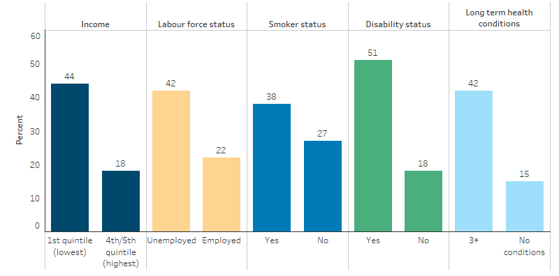 This bar chart shows that Indigenous Australians were more likely to report having high levels of psychological distress if they had income in the lowest quintile, were unemployed, were a smoker, had a disability or a 3 or more long-term health conditions, compared with those who had income in the highest quintile, those employed, non-smokers, those without a disability and those with no long-term health conditions. 