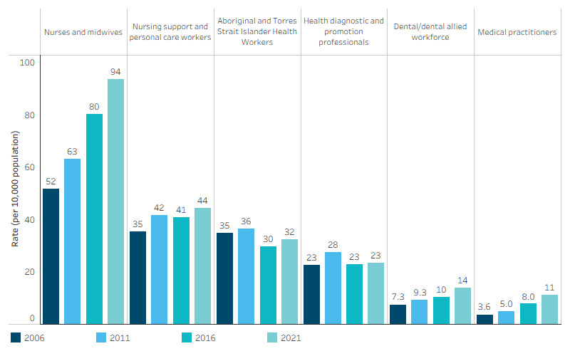 Employed First Nations people aged 15 and over, by health‑related occupation, Australia This bar chart shows that, between 2006 and 2021, the rate of First Nations people employed increased for nurses and midwives (from 52 to 94 per 10,000 population), nursing support and personal care workers (from 35 to 44), the dental/dental allied workforce (from 7.3 to 14) and medical practitioners (3.6 to 11). The rate was unchanged for health diagnostic and promotion professionals and decreased for Aboriginal and Torres Strait Islander Health Workers (from 35 to 32) between 2006 and 2021.