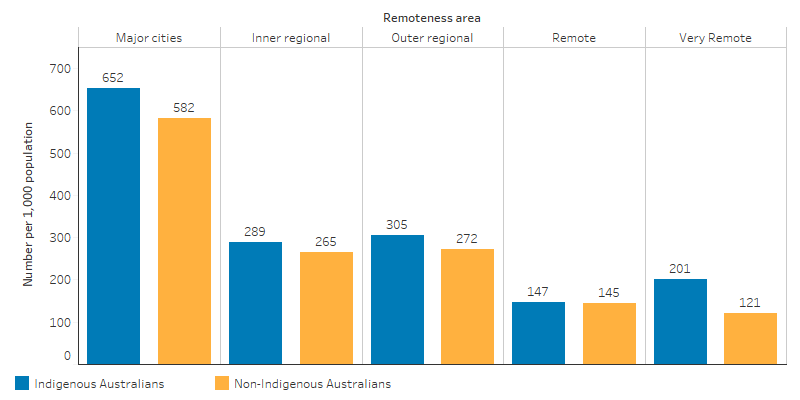 This bar chart shows that the age-standardised rate of MBS claims for after-hours care was higher for Indigenous Australians than non-Indigenous Australians across all remoteness area. The claims rate generally declined as remoteness increased for both Indigenous Australians (from 652 to 201 per 1,000 population) and non-Indigenous Australians (from 582 to 121 per 1,000 population). 