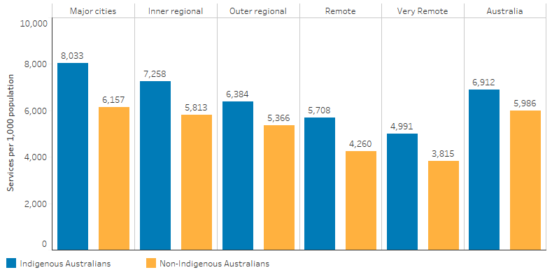 This bar chart shows  that, the age-standardised rate of GP service use through Medicare claims among Indigenous Australians was the highest in Major cities (8,033 per 1,000 population) and lowest in Very remote areas (4,991 per 1,000), and the rate was between 24%–70% lower compared with non-Indigenous Australians in all remoteness areas. 