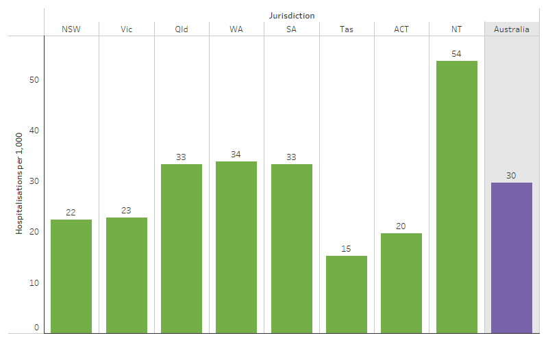 This bar chart shows that the hospitalisation rate of First Nations people for respiratory diseases was highest in the Northern Territory (54 hospitalisations per 1,000 population) followed by Western Australia (34 per 1,000) and was the lowest in Tasmania (15 per 1,000).