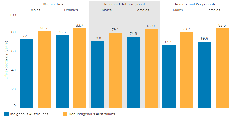 This bar chart shows that, the life expectancy at birth was decreasing with remoteness for Indigenous Australians, from 72.1 in Major cities to 65.9 in Remote and Very remote areas for Indigenous males, and from 76.5 in Major cities compared to 69.6 in Remote and Very remote areas for Indigenous females; females, 76.5 in Major cities compared to 69.6 in Remote and Very remote areas; for non-Indigenous, the differences among remoteness were smaller, 80.7 compared with 79.1 for males and 83.7 compared with 82.8 for females.