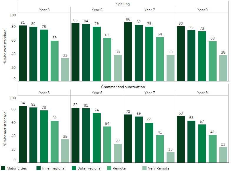 This bar chart shows that, the proportion of Indigenous students at or above the national minimum standards for spelling decreased as remoteness increased. The proportion of students meeting this standard generally increased with year group, the exception being for those in Year 9, where there was a slight reduction. The proportion of Indigenous students at or above the national minimum standards for grammar and punctuation followed a similar pattern, decreasing as remoteness and year group increased. 