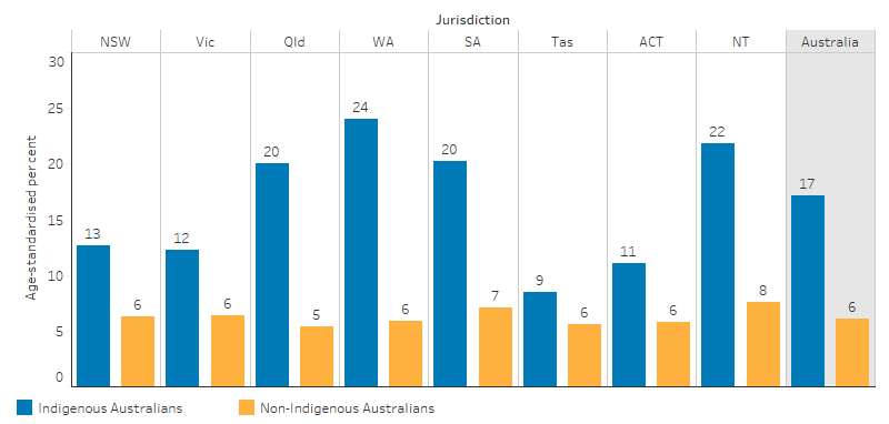 This bar chart shows that, overall, the proportion of Indigenous Australians who reported having diabetes or high sugar levels was 17% and this was 6% for non-Indigenous adults. The jurisdiction with the highest proportion for Indigenous adults was Western Australian (24%) and the lowest was in Tasmania (9%).