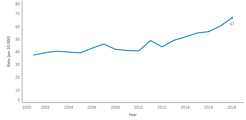 This line chart shows that the higher education completion rate for Indigenous Australians aged 25–64 increased between 2001 and 2018, from 38% to 67%. 