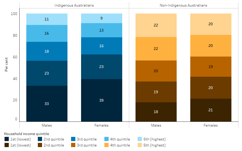 This bar chart shows that 33% of Indigenous males and 39% of Indigenous females were in the lowest quintile, compared with 18% and 21% for non-Indigenous males and females, and that 11% of Indigenous males and 9% of Indigenous females were in the highest quintile, compared with 22% and 20% for non-Indigenous males and females.