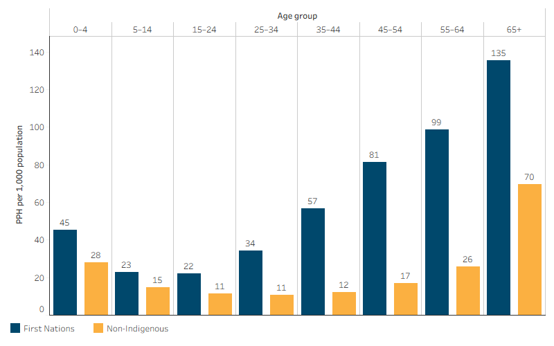 Potentially preventable hospitalisation rates, by age group and Indigenous status This bar chart shows that potentially preventable hospitalisation rates were higher for First Nations people than non-Indigenous Australians in every age group. For First Nations people, rates were lowest among those aged 15–24 (22 per 1,000 population) and highest among those aged 65 and over (135 per 1,000). The largest relative gap was among those aged 45–54, while the largest absolute gap was among those aged 65 and over.