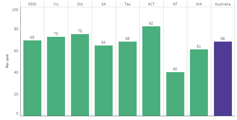 This bar chart shows that, the proportion of Indigenous Australians aged 20-24 who attained a year 12 or equivalent (Certificate III or above) qualification was 68% nationally. By jurisdiction, the rate was highest in the ACT (82%) and lowest in the NT (40%). Other jurisdictions ranged between 60% and 75%.