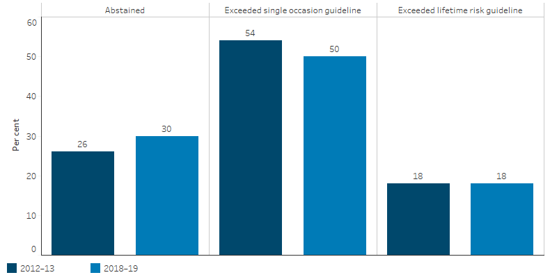 This bar chart shows that, the proportion of Indigenous Australians who exceeded the single occasion alcohol risk guideline was higher in 2012-13 (54%) compared with 2018-19 (50%) while the proportion of Indigenous Australians who exceeded the lifetime alcohol risk guideline remained relatively stable (both 18%).