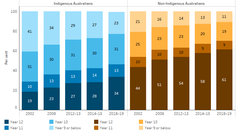 This bar chart shows that the proportion of Indigenous adults who had completed Year 12 or equivalent of schooling increased from 19% to 34% between 2002 and 2018-19. Over the same period the proportion of non-Indigenous adults who had completed Year 12 or equivalent increased from 44% to 61%.