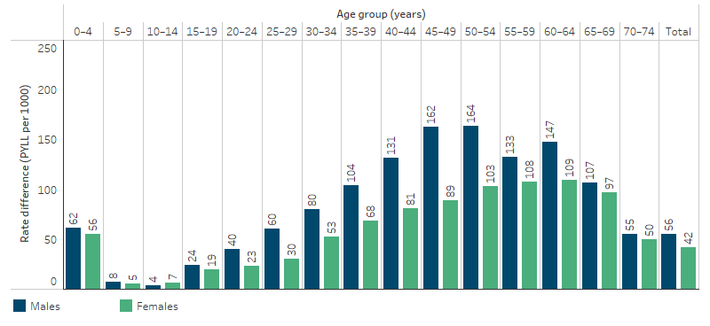 This bar chart shows that overall, the gap in potential years of life lost before age 75 years between Indigenous and non-Indigenous Australians was 56 per 1,000 population for males and 42 per 1,000 population for females. The largest gap between Indigenous and non-Indigenous males was in the 50-54 age group (164 per 1,000 population), followed by the 45-49 age group (162 per 1,000 population). The largest gap between Indigenous and non-Indigenous females was in the 60-64 age group (109 per 1,000 population), followed by 55-59 age group (108 per 1,000 population).
