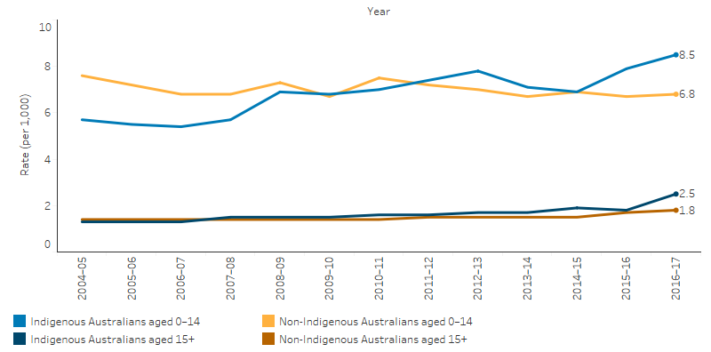 This line chart shows that the hospitalisation rate for diseases of the ear and mastoid process were higher for children (0-14) compared with adults (15 or over), for both Indigenous and non-Indigenous populations. From 2004-05 to 2016-17 for Indigenous children aged 0 to 14, the hospitalisation rate for diseases of the ear and mastoid process increased from 5.7 per 1,000 to 8.5 per 1,000. For Indigenous adults, the rate increased from 1.3 to 2.5 per 1,000. The rates for non-Indigenous children decreased while for non-Indigenous adults the pattern increased slighty, however, rates for both non-Indigenous children and adults remained lower than for Indigenous.