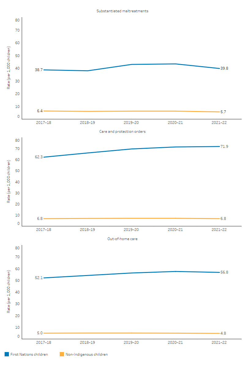 This figure shows three line charts presenting the changes over time in substantiated maltreatments, care and protection orders, and out-of-home care.  The first line chart shows no clear trend in rate of substantiated maltreatments for both First Nations and non-Indigenous children. The second and third charts show that the rate of First Nations children on care and protection orders and out-of-home care increased while the rate for non-Indigenous did not change significantly.