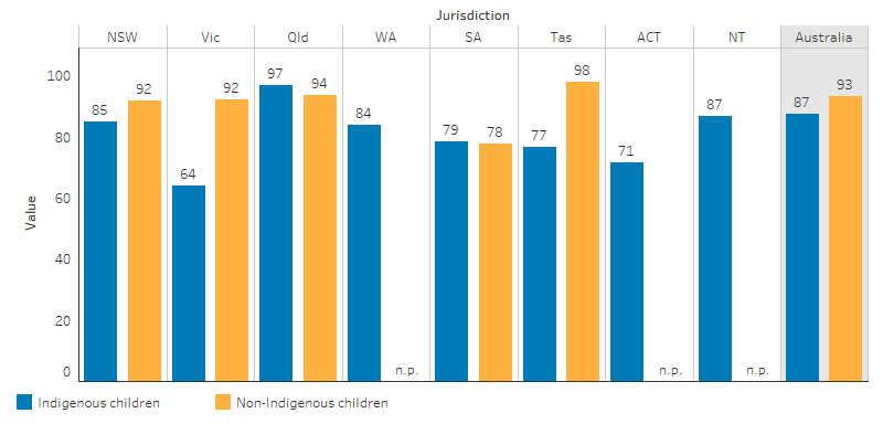 This bar chart shows that 87% of Indigenous infants and 93% of non-Indigenous infants were breastfed, for Indigenous infants, the highest proportion was in Queensland (97%), followed by the Northern Territory (87%), and the lowest was in Victoria (64%), for non-Indigenous infants, the highest proportion was in the Tasmania (98%), and the lowest proportion was in South Australia (78%).