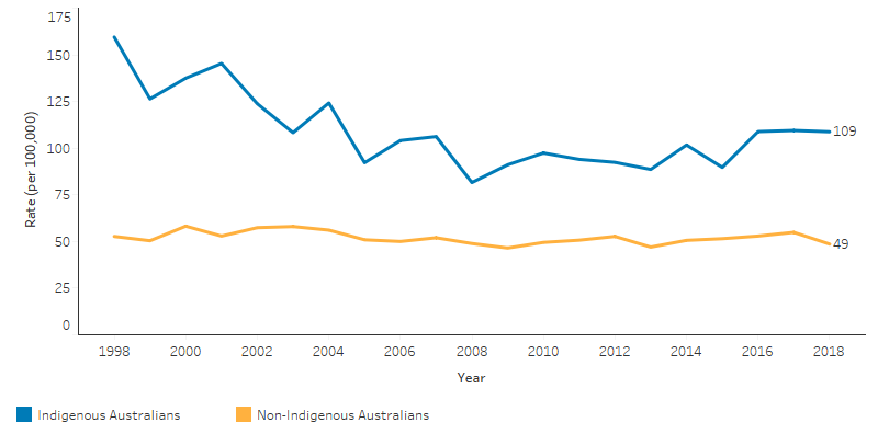 This line chart shows that the rate of mortality caused by respiratory diseases for Indigenous Australians decreased from 160 per 100,000 to 101 per 100,000 in 2018 and that for non-Indigenous Australians the rate varied between 47 and 58 per 100,000 over the same period.